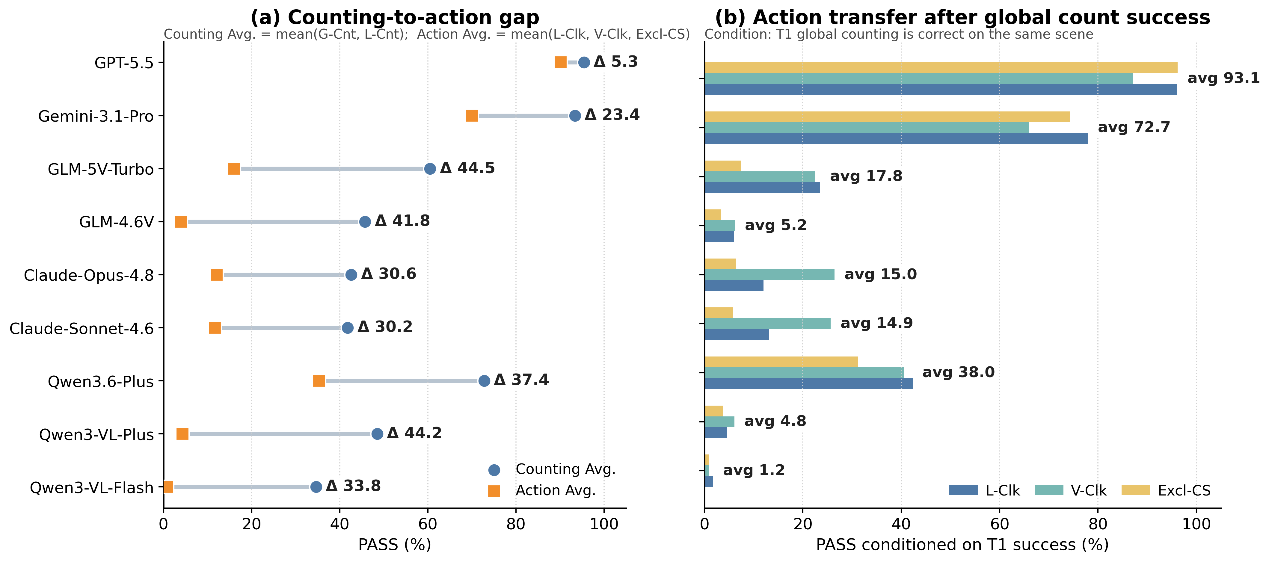 Perception-to-action gap in ROSE
